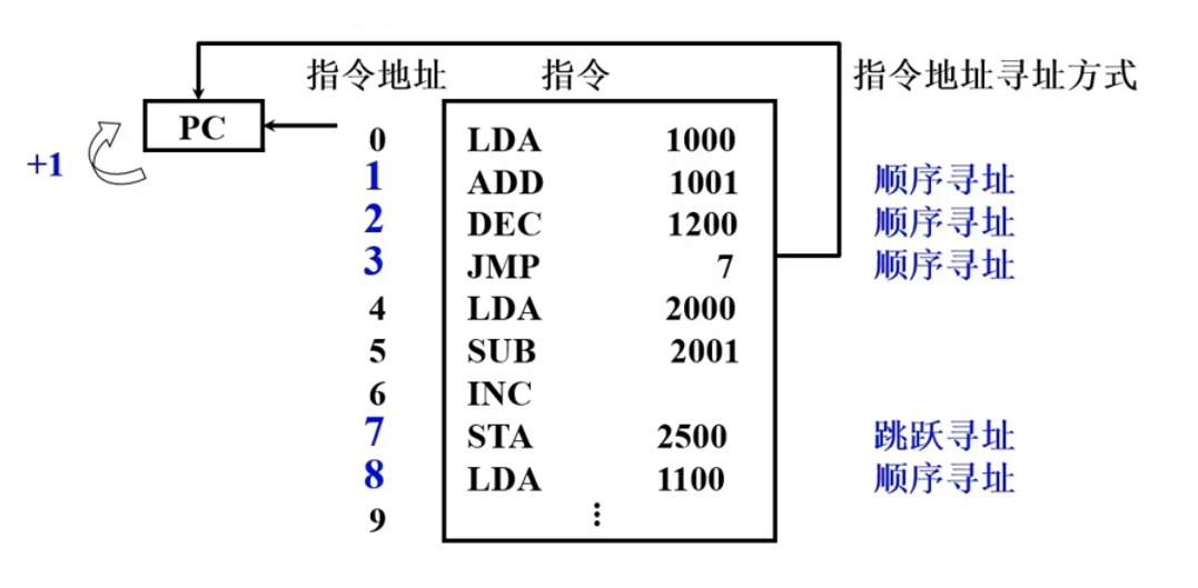 指令的寻址方式示意图